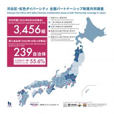 渋谷区・虹色ダイバーシティ　全国パートナーシップ制度共同調査の結果を示した図 交付件数は2022年9 月30日時点で3456組 導入自治体数は2022年10月11日時点で239自治体 人口カバー率55.6％