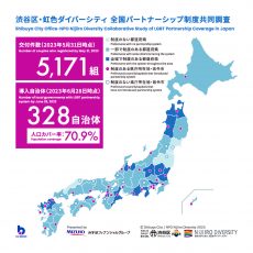 渋谷区・虹色ダイバーシティ　全国パートナーシップ制度共同調査の結果を示した図 交付件数は2023年5月31日時点で5171組 導入自治体数は2023年6月28日時点で328自治体 人口カバー率70.9％