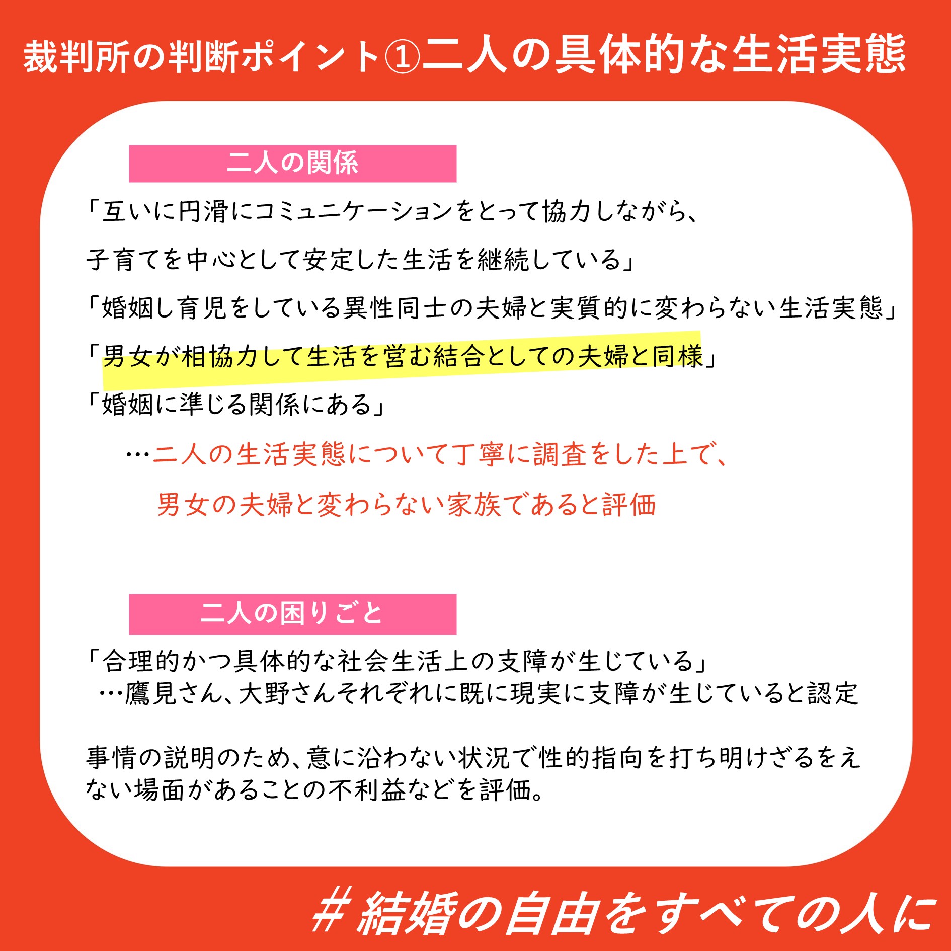 裁判所の判断ポイント①二人の具体的な生活実態 ・二人の関係について 「互いに円滑にコミュニケーションをとって協力しながら、 子育てを中心として安定した生活を継続している」 「婚姻し育児をしている異性同士の夫婦と実質的に変わらない生活実態」 「男女が相協力して生活を営む結合としての夫婦と同様」 「婚姻に準じる関係にある」 まとめると、二人の生活実態について丁寧に調査をした上で、男女の夫婦と変わらない家族であると評価した。 ・二人の困りごとについて 「合理的かつ具体的な社会生活上の支障が生じている」と、鷹見さん、大野さんそれぞれに既に現実に支障が生じていると認定。 事情の説明のため、意に沿わない状況で性的指向を打ち明けざるをえない場面があることの不利益などを評価。