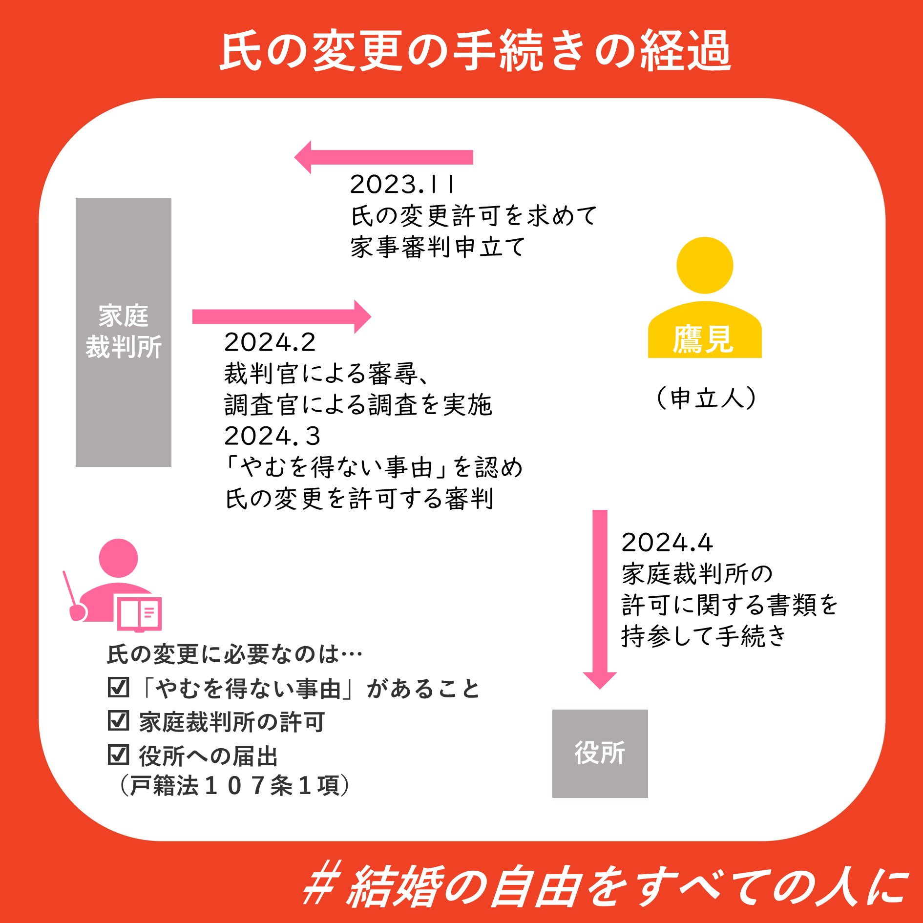 氏の変更の手続きの経過をまとめた図 ・経過 2023年11月　氏の変更許可を求めて家事審判申立て 2024年2月　裁判官による審尋、調査官による調査を実施 2024年3月　「やむを得ない事由」を認め氏の変更を許可する審判 2024年4月　家庭裁判所の許可に関する書類を持参して手続き ・戸籍法が定める氏の変更に必要な要素 「やむを得ない事由」があること、家庭裁判所の許可、役所への届出 （戸籍法１０７条１項）