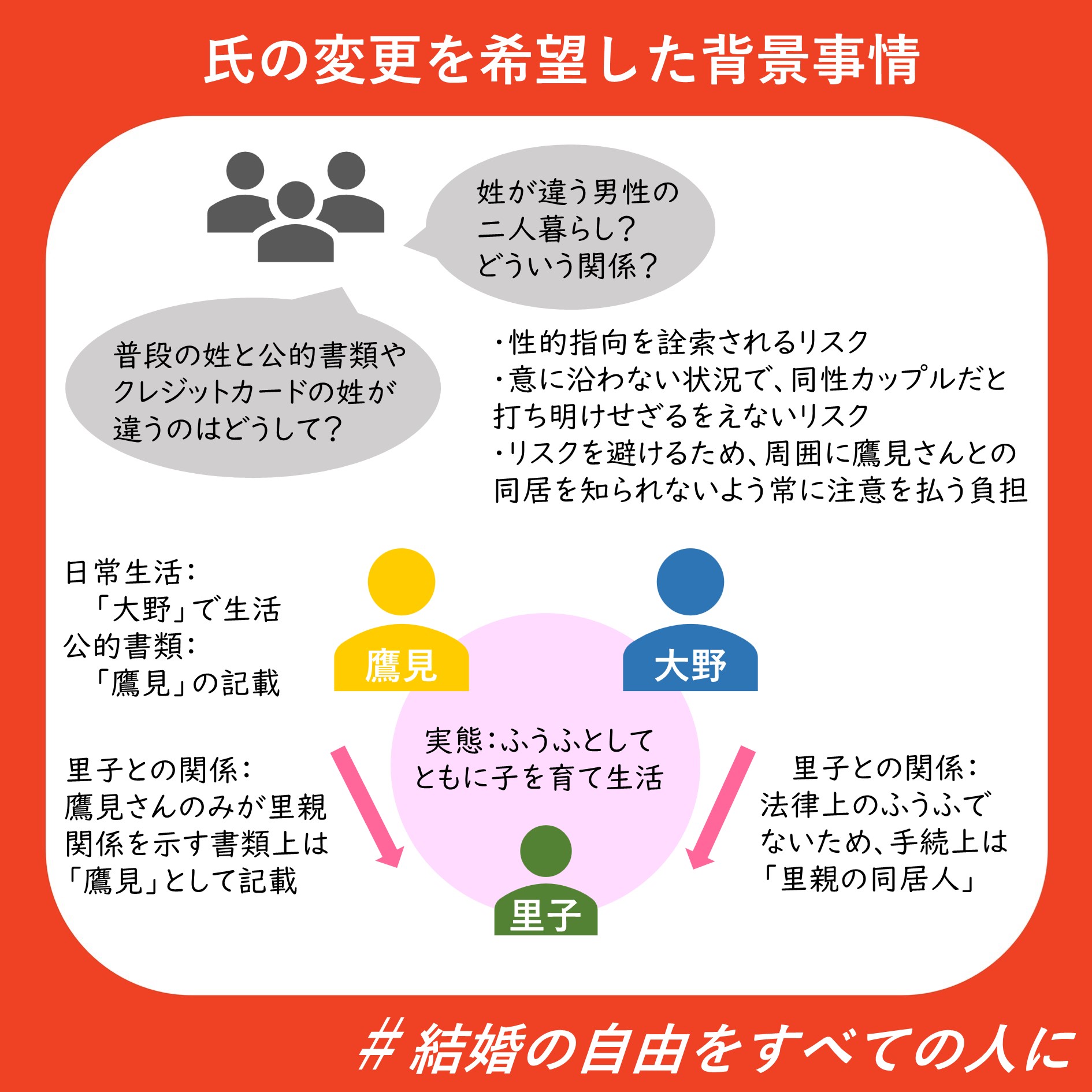 氏の変更を希望した背景事情
 
鷹見さん大野さんの生活状況と、二人に生じている支障を整理した図
 
鷹見さんと大野さんの生活実態：
ふうふとしてともに里子を育て生活
 
鷹見さんの生活：
日常生活では「大野」で生活、公的書類は「鷹見」の記載
 
鷹見さんと里子の関係：
鷹見さんのみが里親、関係を示す書類上は「鷹見」として記載
 
大野さんと里子の関係：
法律上のふうふではないため、手続き上は「里親の同居人」
 
周囲の人からの質問例：
「普段の姓と公的書類やクレジットカードの姓が違うのはどうして？」
「姓が違う男性の二人暮らし？どういう関係？」
 
周囲との関係で生じる支障：
・性的指向を詮索されるリスク
・意に沿わない状況で、同性カップルだと打ち明けせざるをえないリスク
・リスクを避けるため、周囲に鷹見さんとの
同居を知られないよう常に注意を払う負担