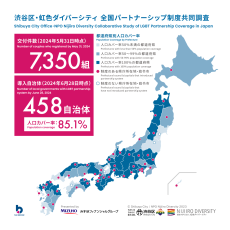 渋谷区・虹色ダイバーシティ全国パートナーシップ制度共同調査 2024年5月31日で7350組 2024年6月28日時点で自治体数は458 人口カバー率85.1％