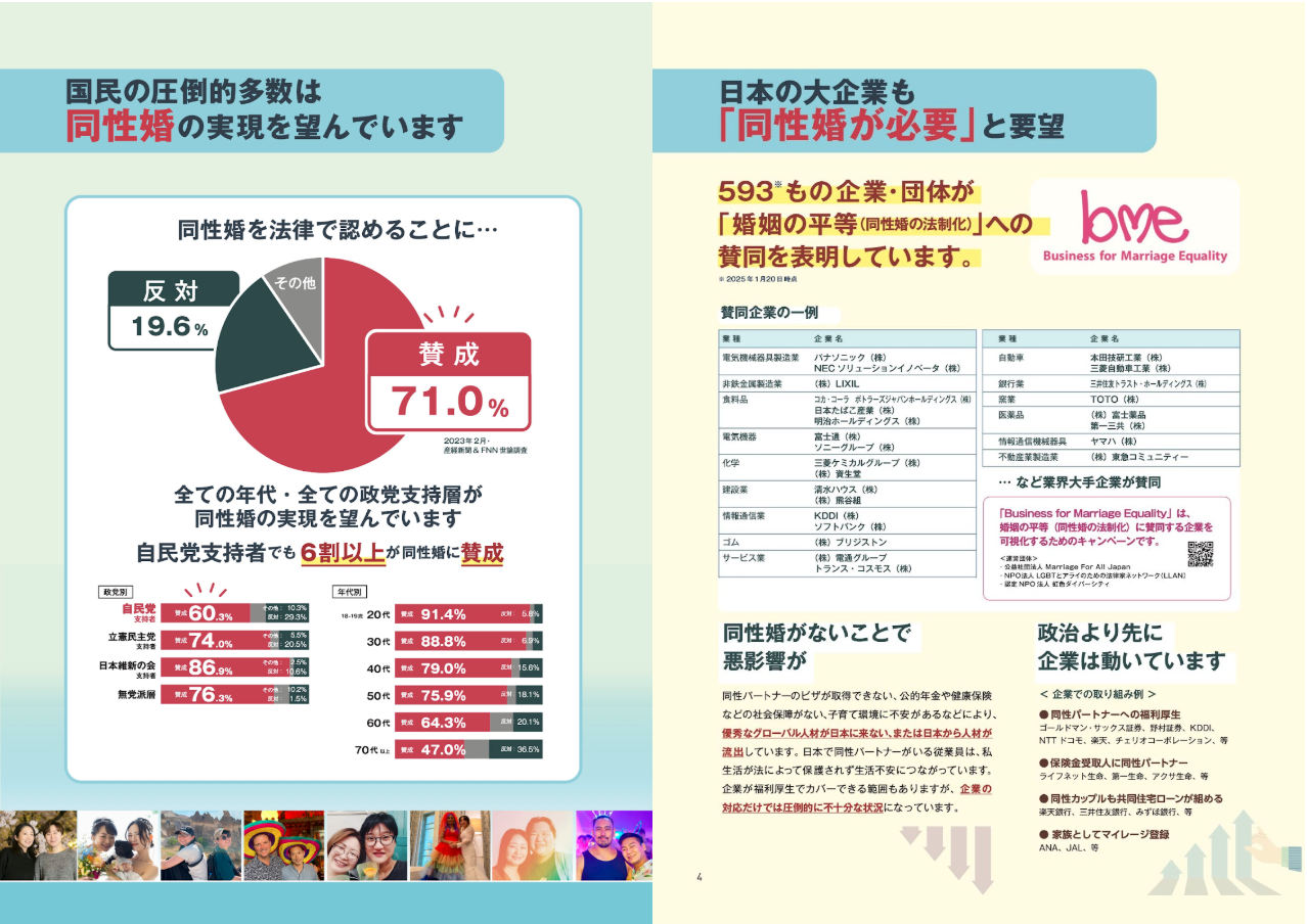 国民の圧倒的たすうは同性婚の実現を望んでいます。また日本の大企業も「同性婚が必要」と要望しています。
（具体的なデータを紹介）